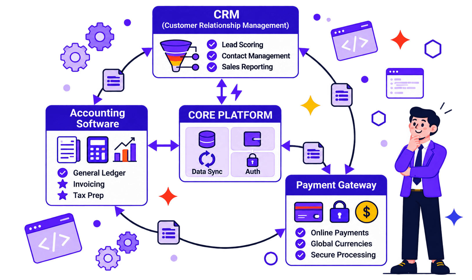 Diagram of a core platform syncing data with a CRM, accounting software and a payment gateway