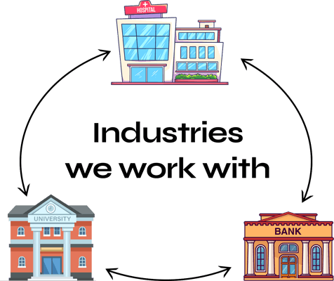 A hospital, bank and university circling the words Industries we work with